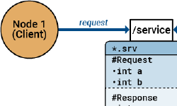 Featured image of post Beginner’s Guide to ROS — Part 4 “Services In-Depth” Tutorial